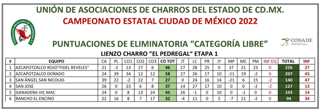 Resultados Estatales Ciudad de México Equipos 