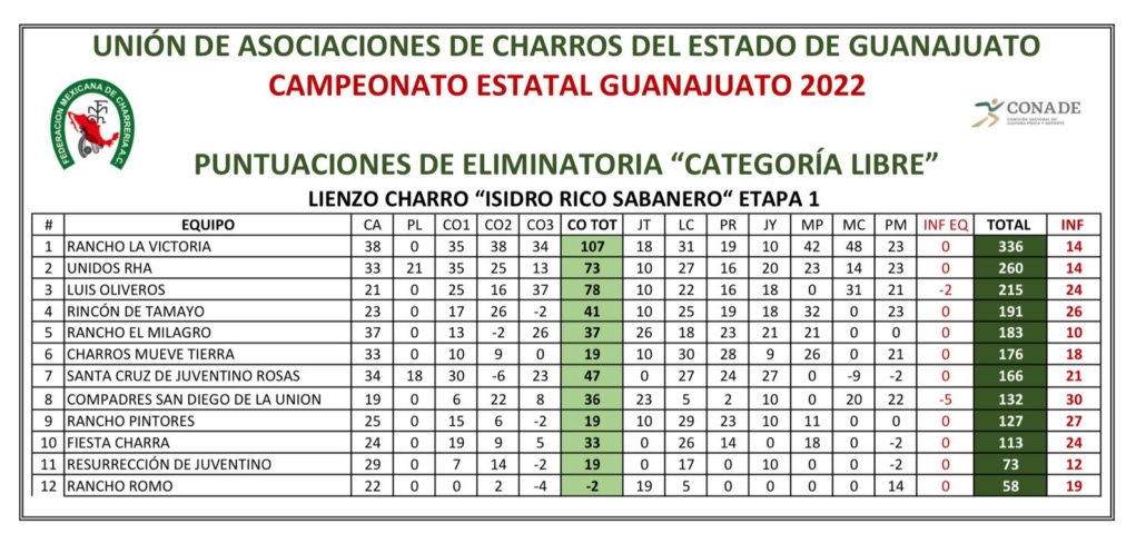 Resultados Estatales Guanajuato Equipos 