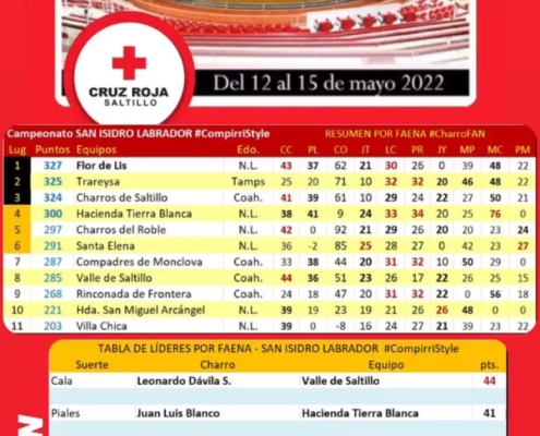 Resultados equipos e individuales SAN Isidro Labrador