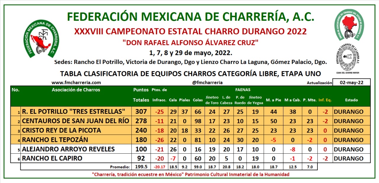 Tabla Clasificatoria: Resultados de la categoría libre de equipos charros después de la etapa uno de la zona Durango Capital.