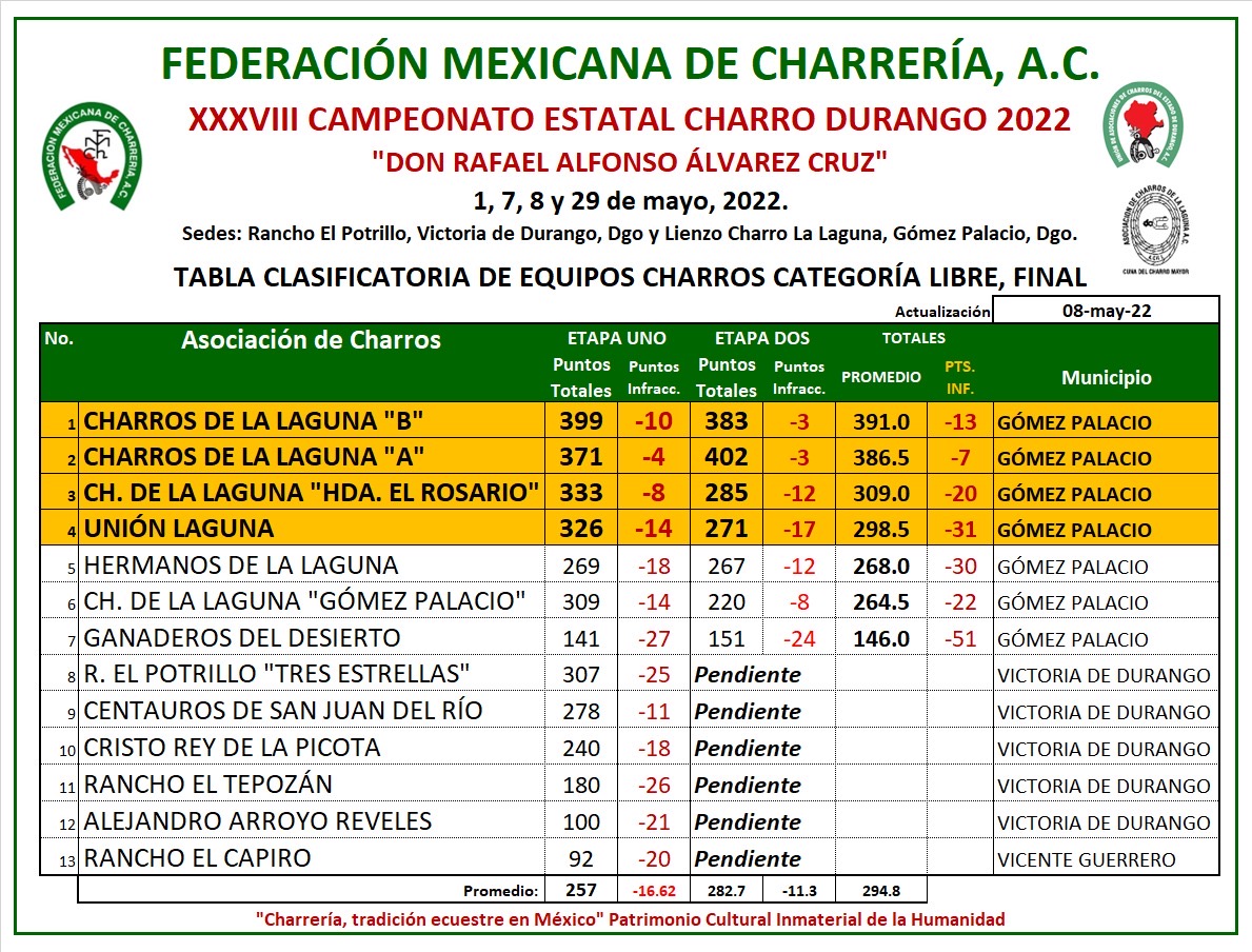 Tabla Clasificatoria:  Resultados parciales tras culminar las dos etapas clasificatorias de equipos charros categoría libre en la Zona La Laguna, en espera de la segunda etapa en Durango Capital.