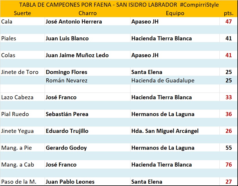 Tabla campeones individuales SAN Isidro Labrador 2022