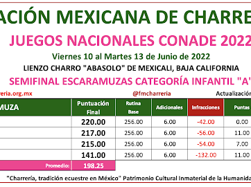 Tabla resultados Escaramuzas Juegos Nacionals Mexicali 2022