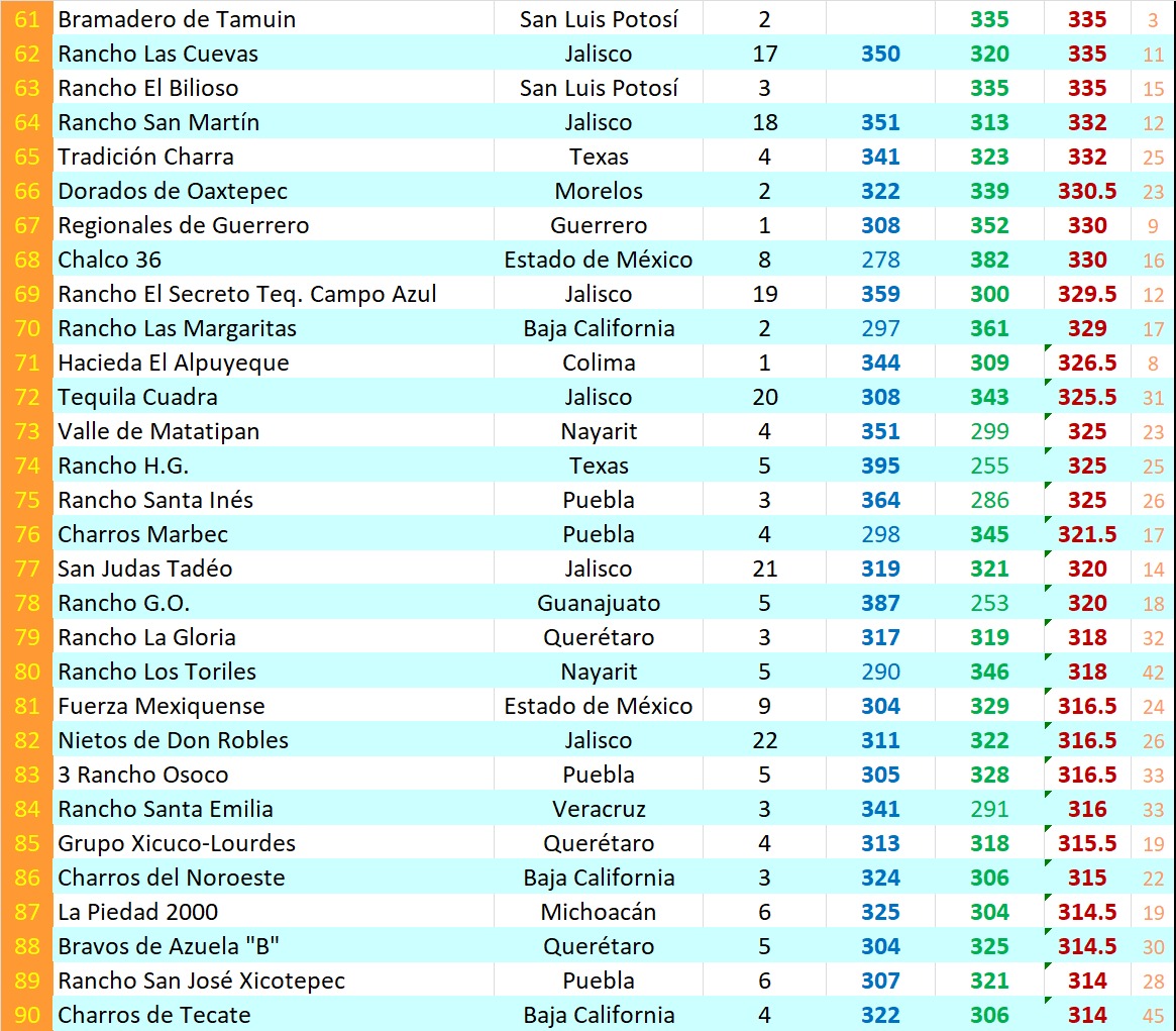 Lista clasificación 3 Zacatecas 2022