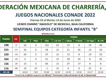 Tabla resultados juegos nacionales Mexicali 2022