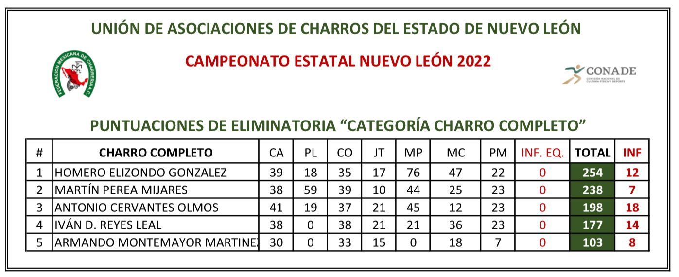 Tabla de resultados Copa Nuevo León 2022