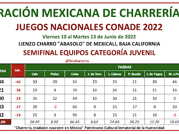 Tabla resultados Juegos Nacionales Mexicali 2022