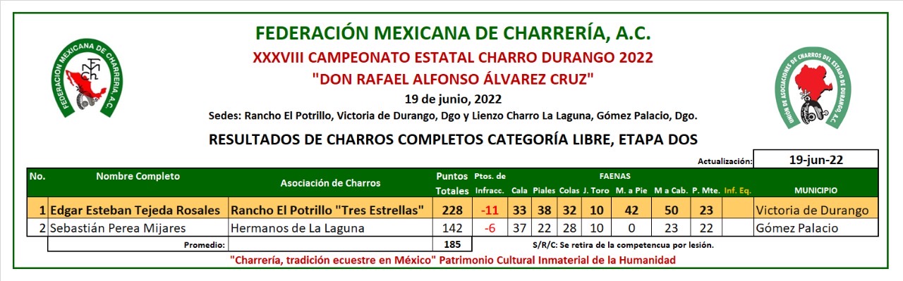 Tabla resultados Estatal Durango 202/