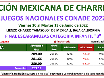 Tabla resultados escaramuzas categoria B Juegos Nacionales Mexicali 2022