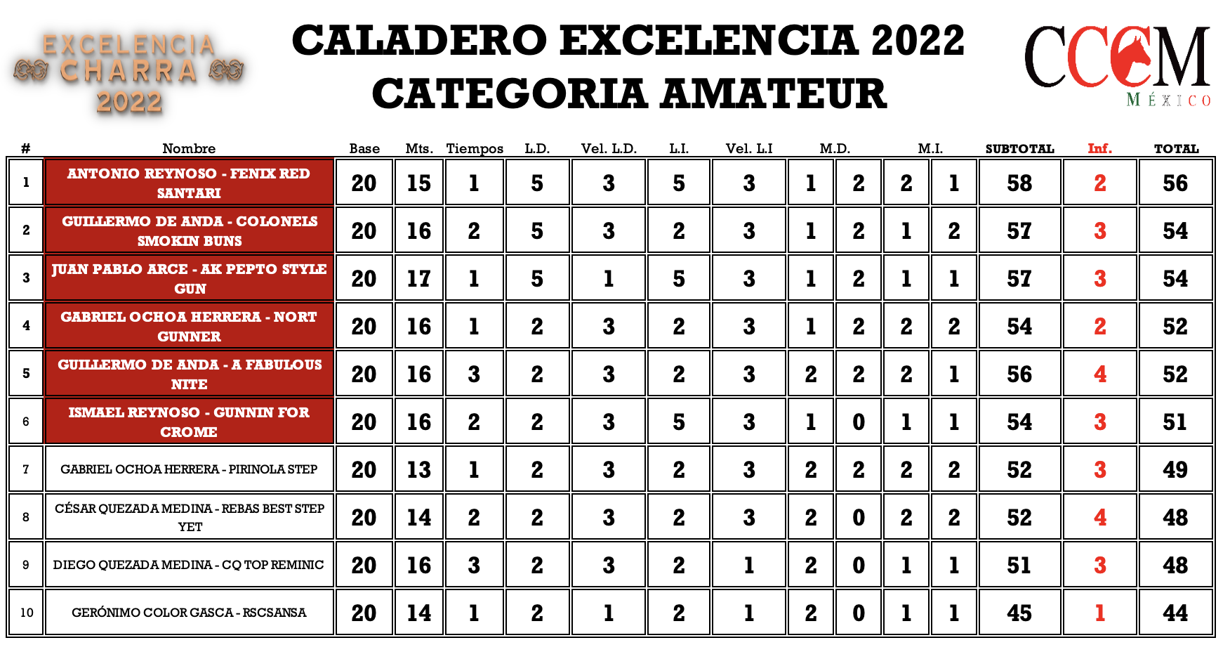 Tabla categoría amateur excelencia Morelia 2022