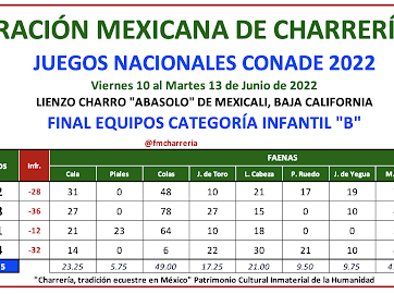 Tabla resultados finales juegos nacionales Mexicali 2022
