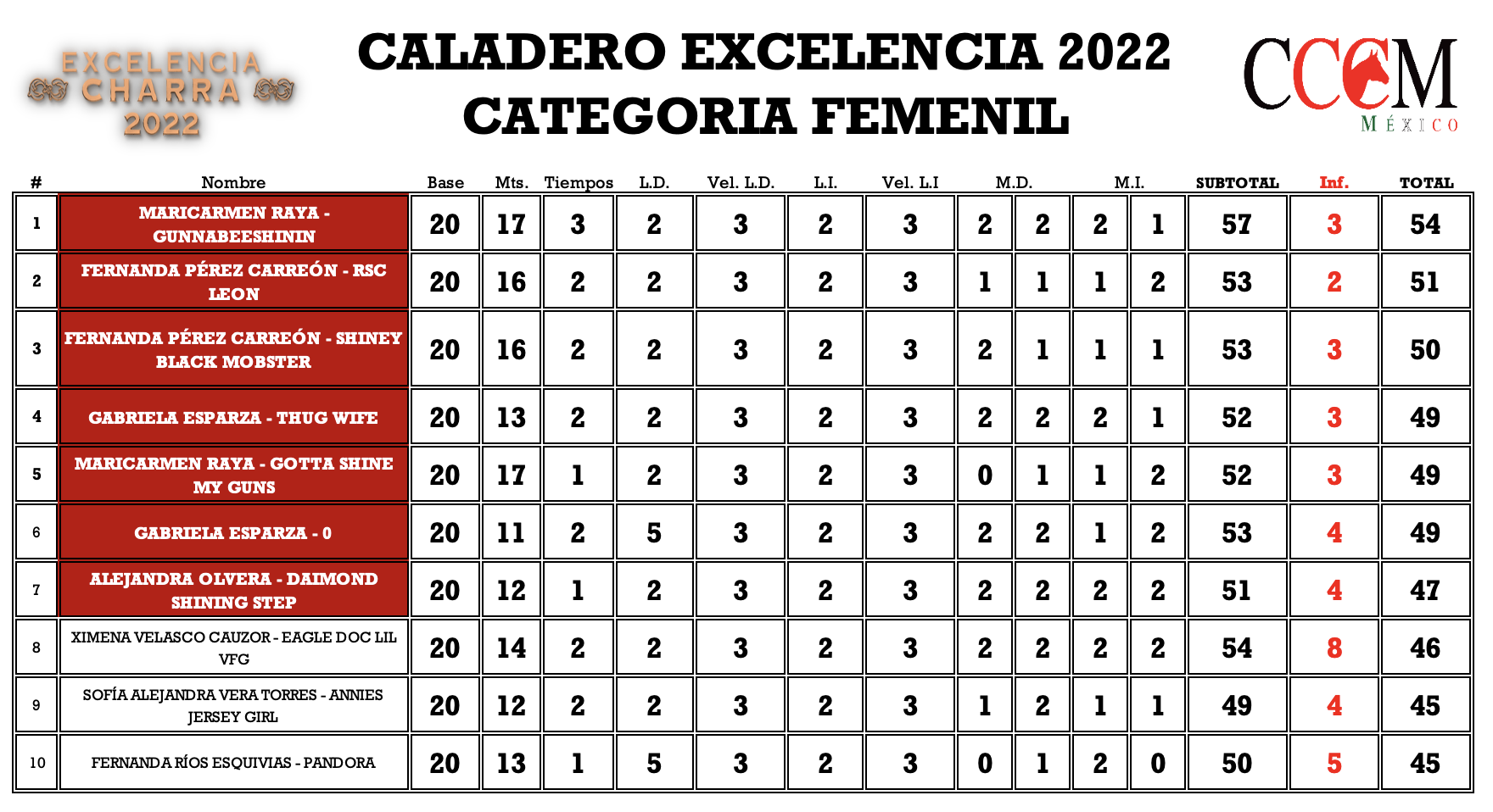 Resultados caladero femenil excelencia Morelia  2022