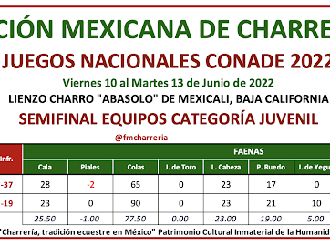Tabla resultados Olimpiada Nacional Mexicali 2022