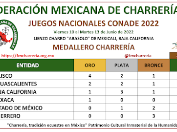 Tabla resultados Juegos Nacionales Mexicali 2022