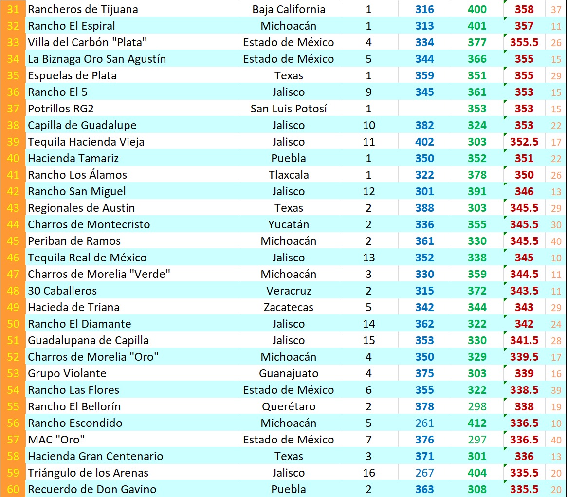 Lista clasificación 2 Zacatecas 2022