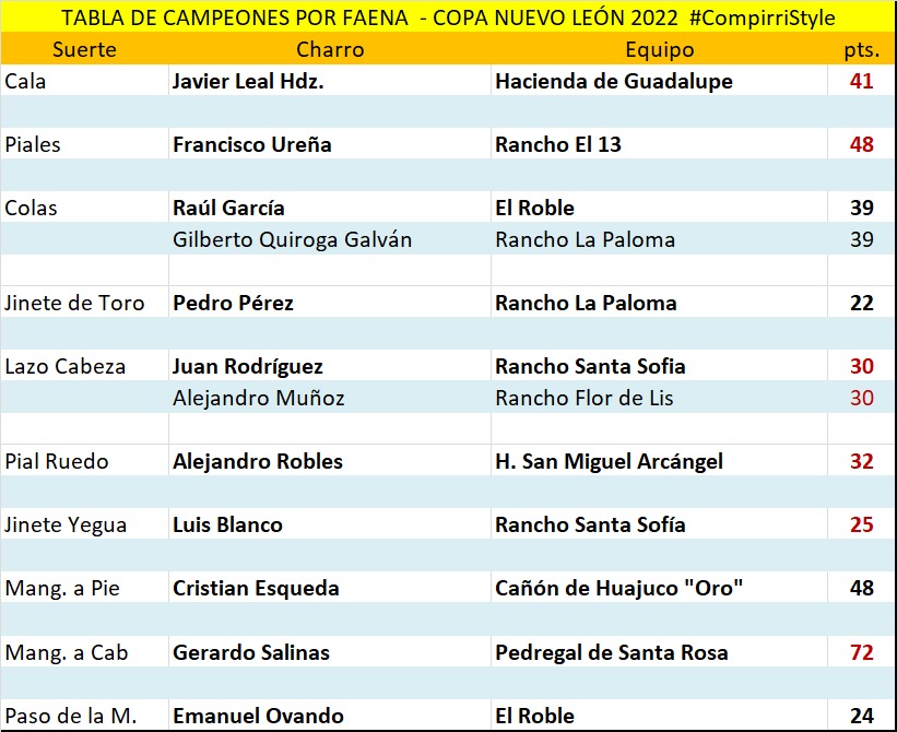 Campeones por Faena de la Copa Nuevo León 2022
