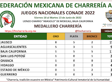 Tabla resultados finales Juegos Nacionales Mexicali 2022