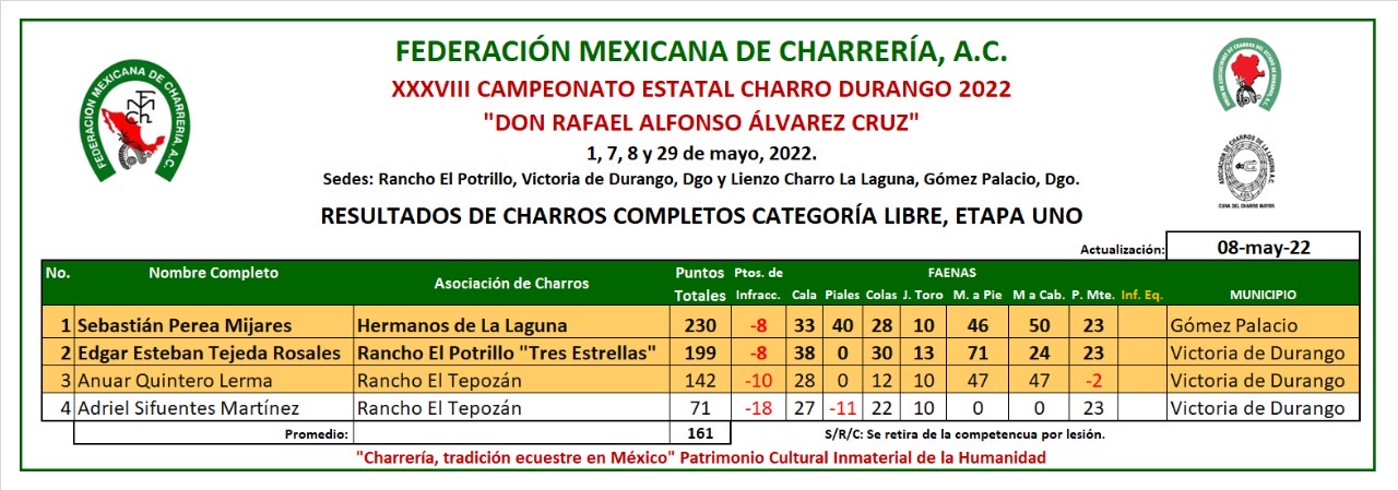 Tabla de Resultados Charros completos estatal Durango 2022