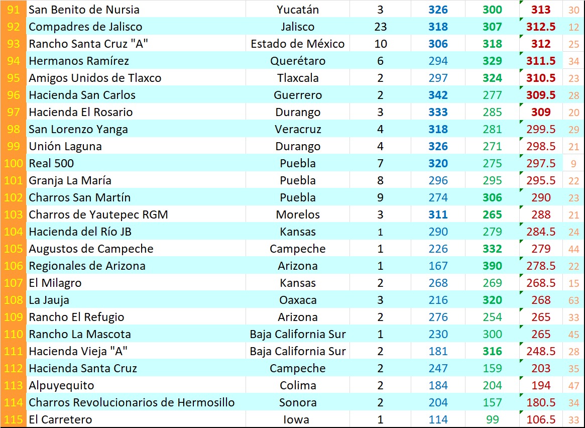 Lista clasificación 4 Zacatecas 2022