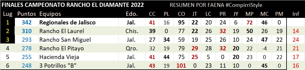 Resultados finales equipos Campeonato Rancho El Diamante 2022