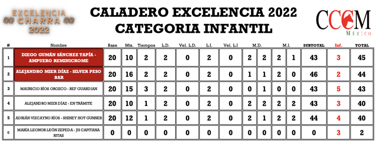 Tabla resultados categoría infantil excelencia Morelia 2022