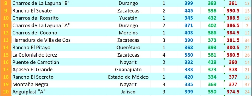 Tabla clasificación Nacional Zacatecas 2022