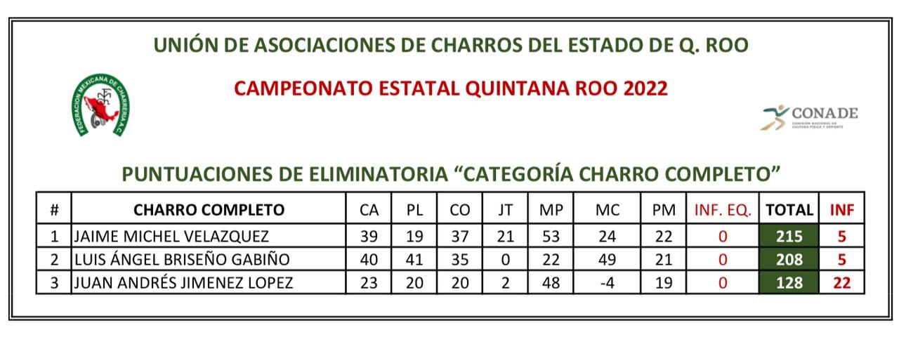 Charros Completos estatal Quintana Roo 2022