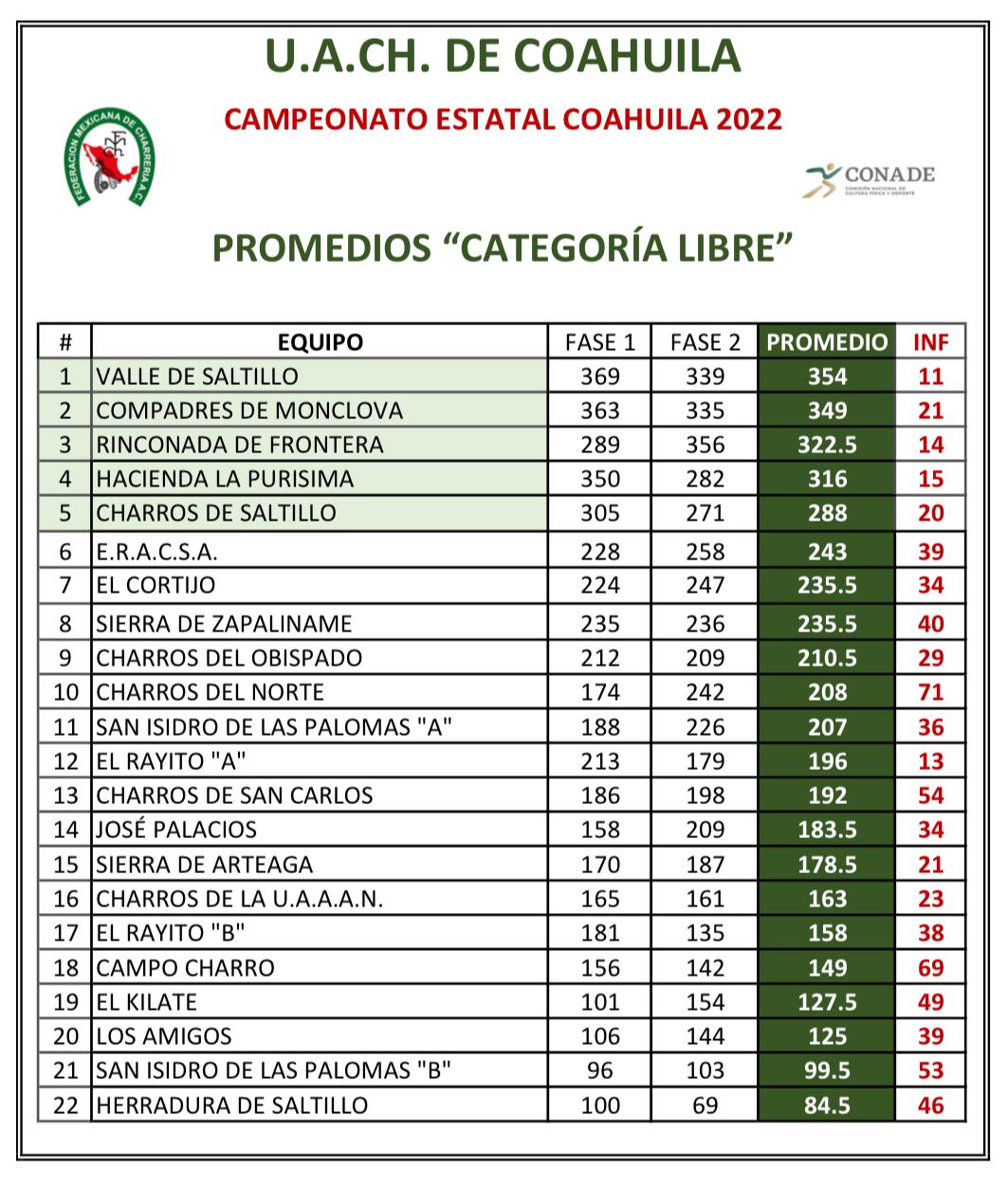 Resultados Estatal Coahuila 2022