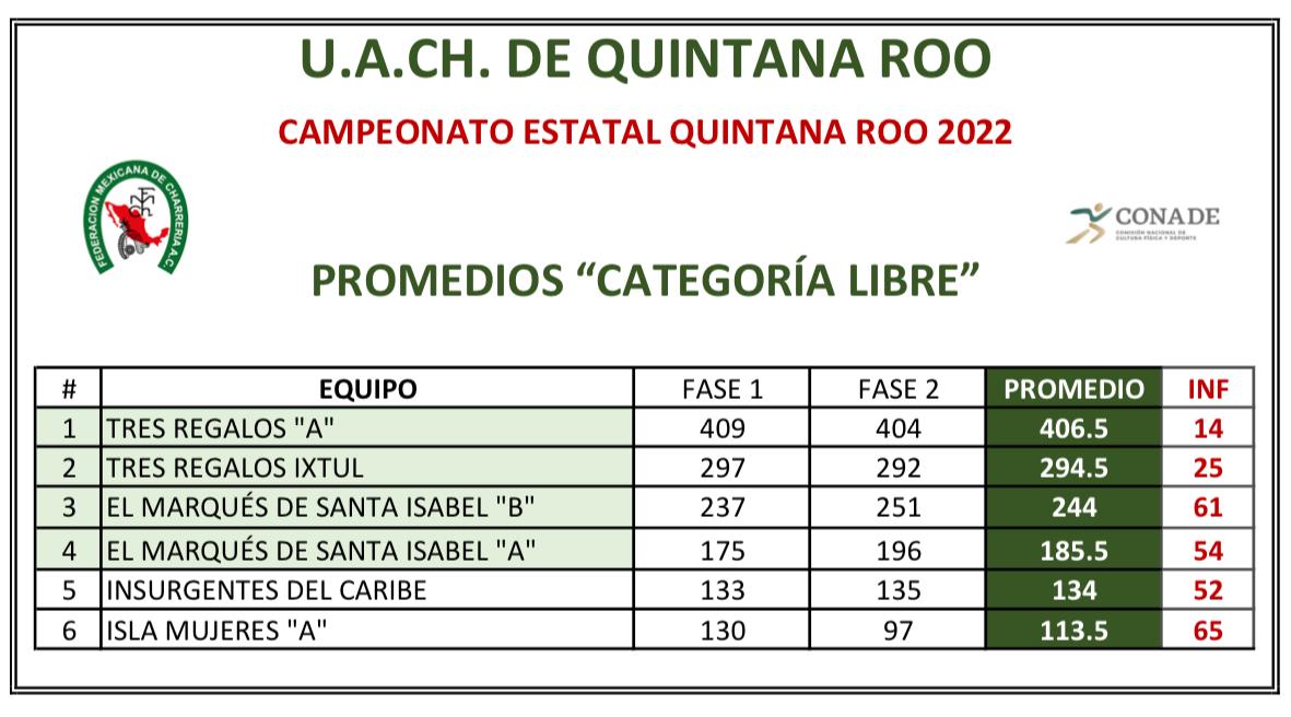 Resultados estatales Quintana Roo 2022