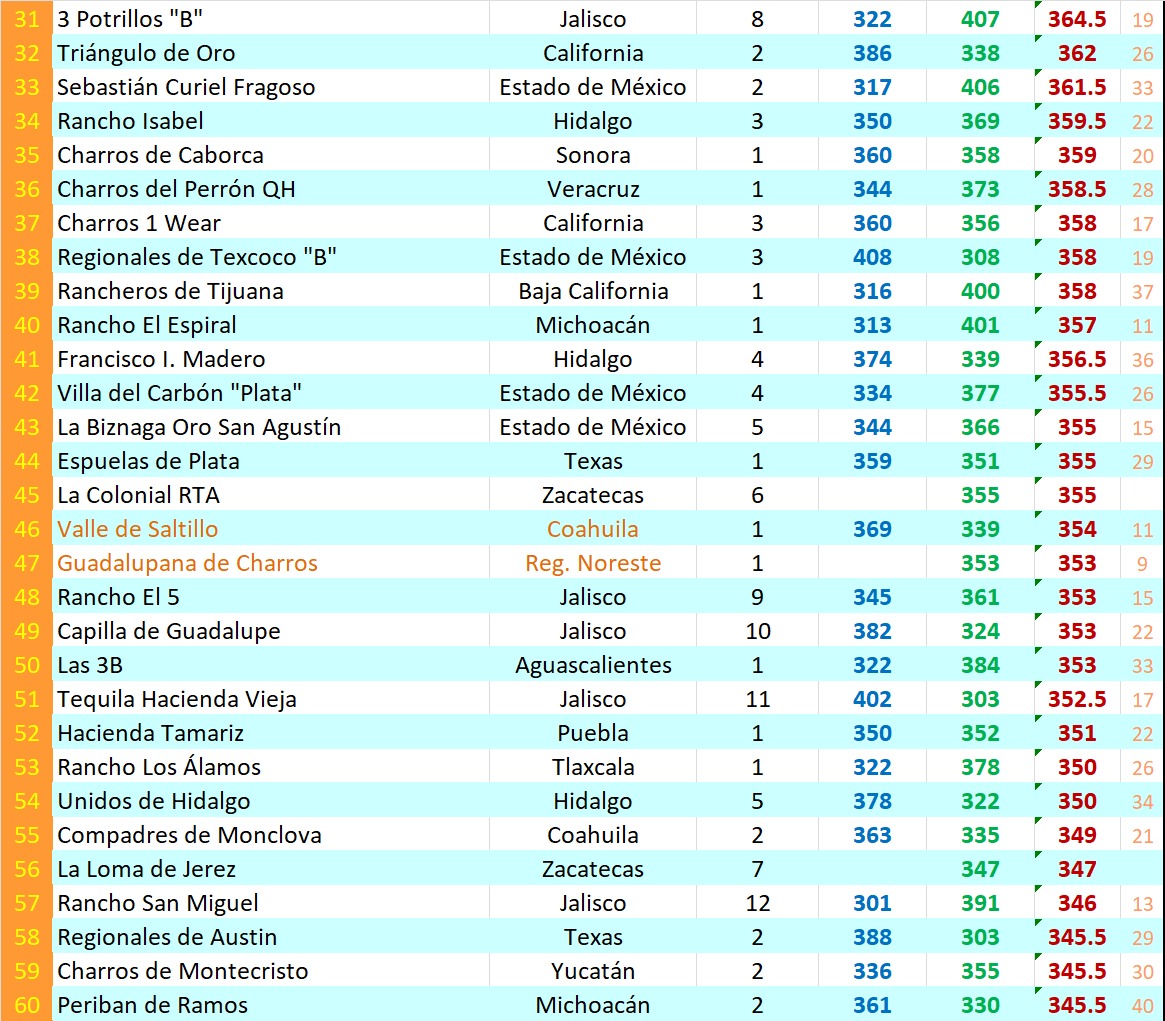 Lista clasificación a Zacatecas 2022