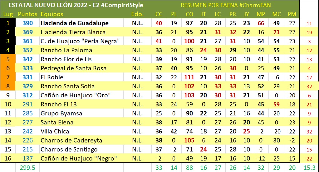 Tabla de Resultados Finales estatal Nuevo León 2022